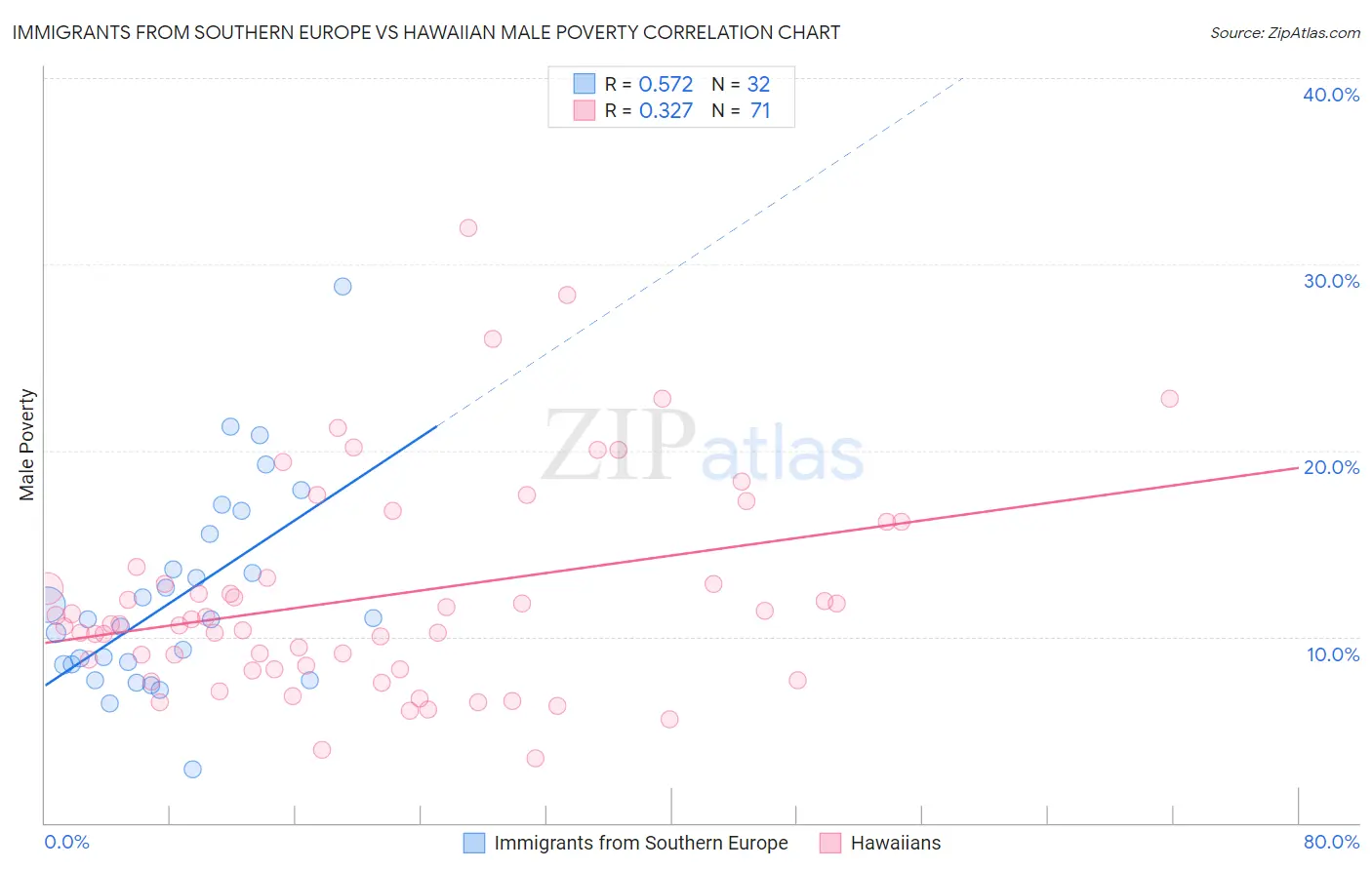 Immigrants from Southern Europe vs Hawaiian Male Poverty