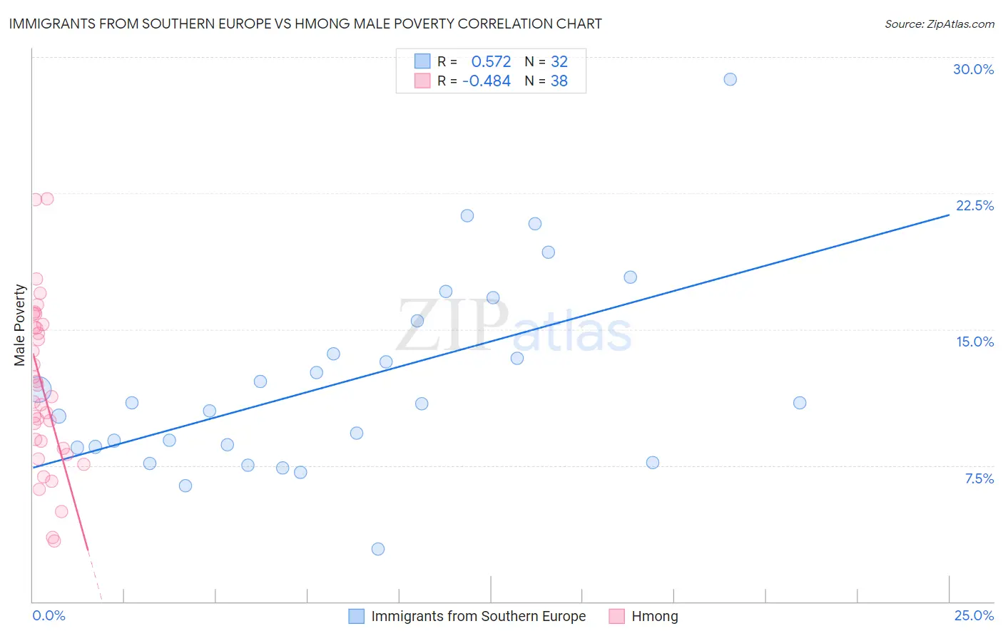 Immigrants from Southern Europe vs Hmong Male Poverty