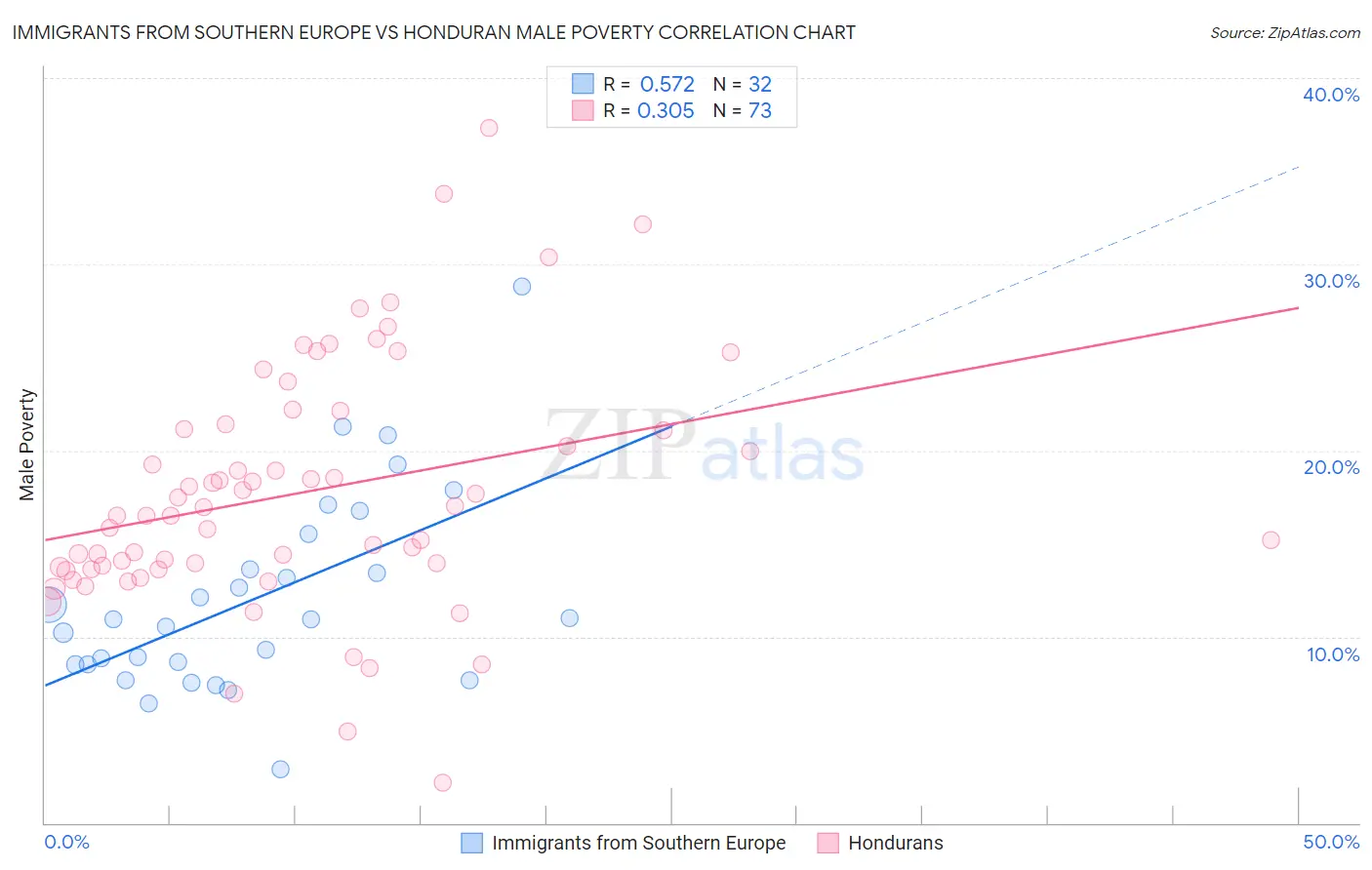 Immigrants from Southern Europe vs Honduran Male Poverty