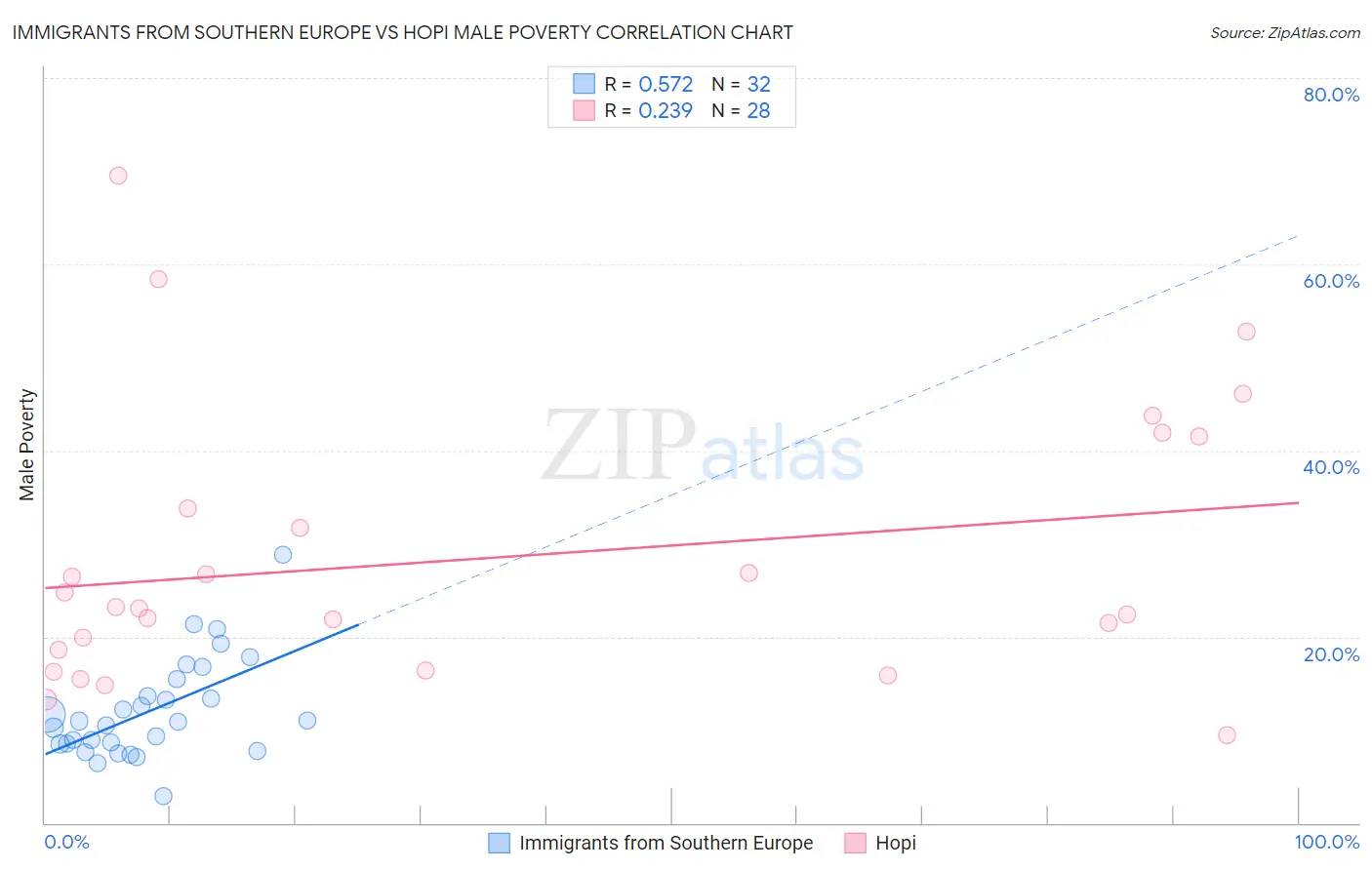 Immigrants from Southern Europe vs Hopi Male Poverty