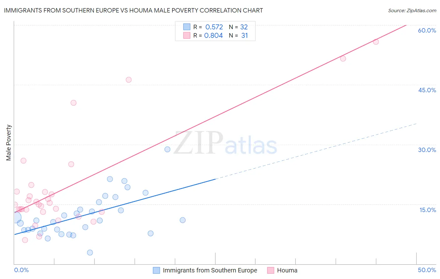 Immigrants from Southern Europe vs Houma Male Poverty
