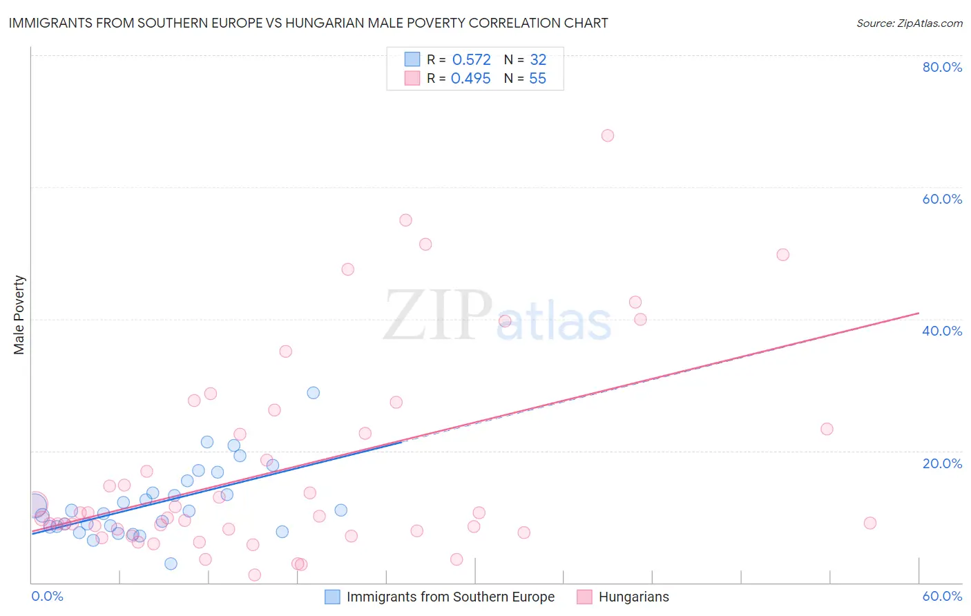 Immigrants from Southern Europe vs Hungarian Male Poverty