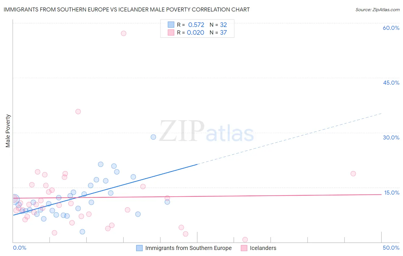 Immigrants from Southern Europe vs Icelander Male Poverty