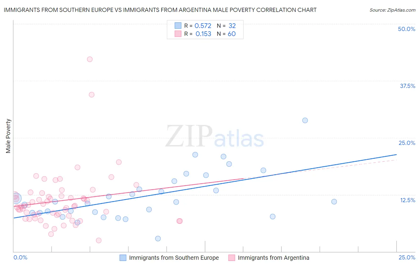 Immigrants from Southern Europe vs Immigrants from Argentina Male Poverty