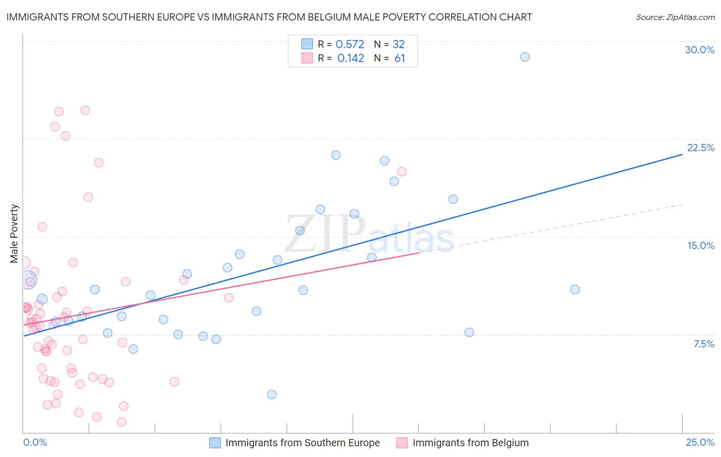 Immigrants from Southern Europe vs Immigrants from Belgium Male Poverty