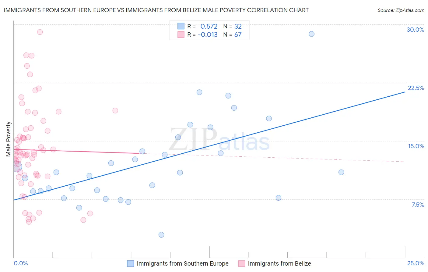 Immigrants from Southern Europe vs Immigrants from Belize Male Poverty