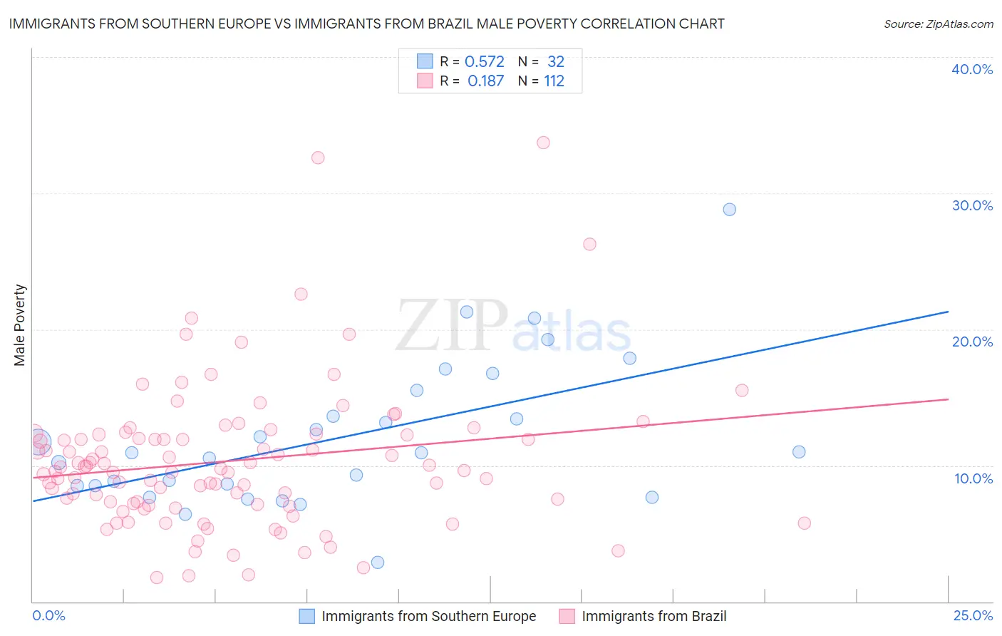 Immigrants from Southern Europe vs Immigrants from Brazil Male Poverty
