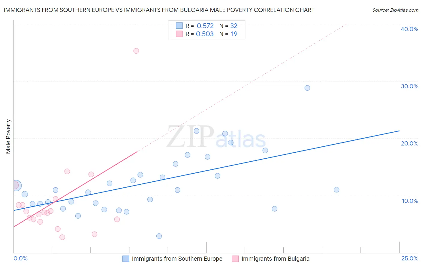 Immigrants from Southern Europe vs Immigrants from Bulgaria Male Poverty