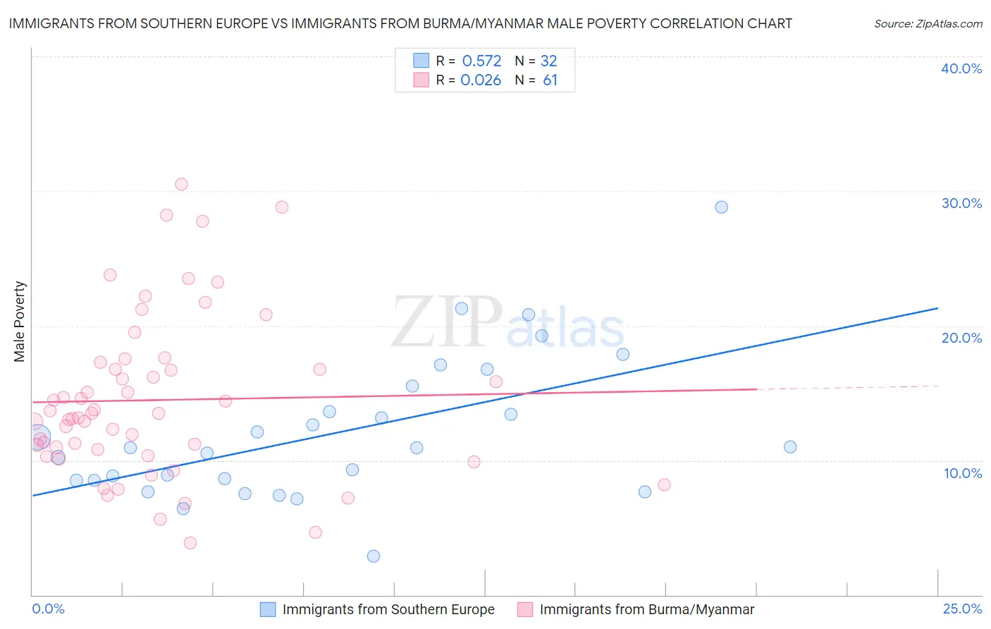 Immigrants from Southern Europe vs Immigrants from Burma/Myanmar Male Poverty