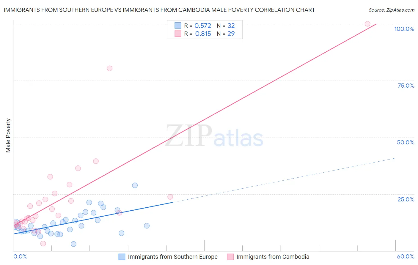 Immigrants from Southern Europe vs Immigrants from Cambodia Male Poverty