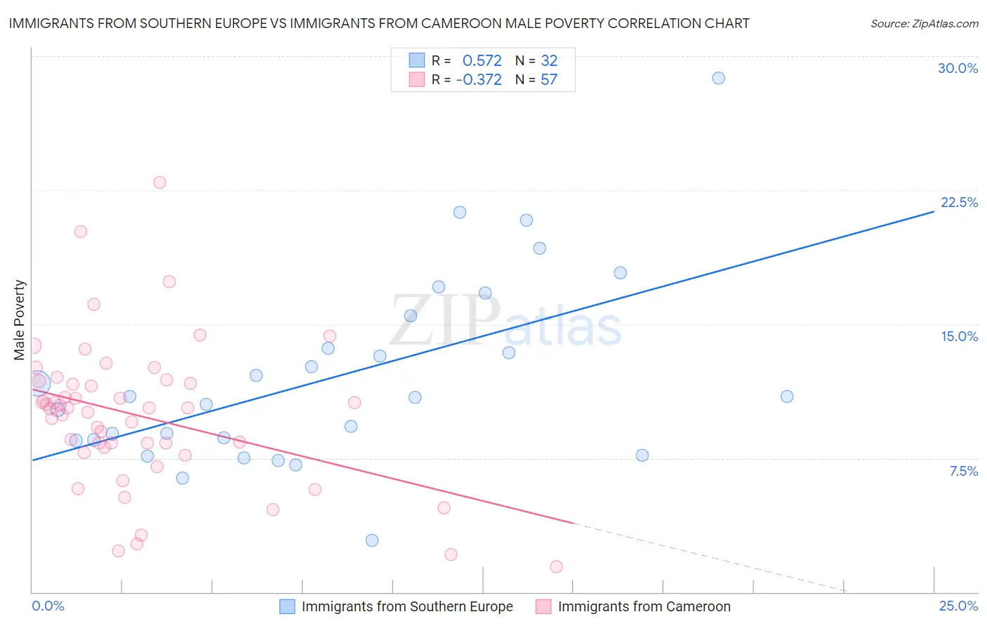 Immigrants from Southern Europe vs Immigrants from Cameroon Male Poverty