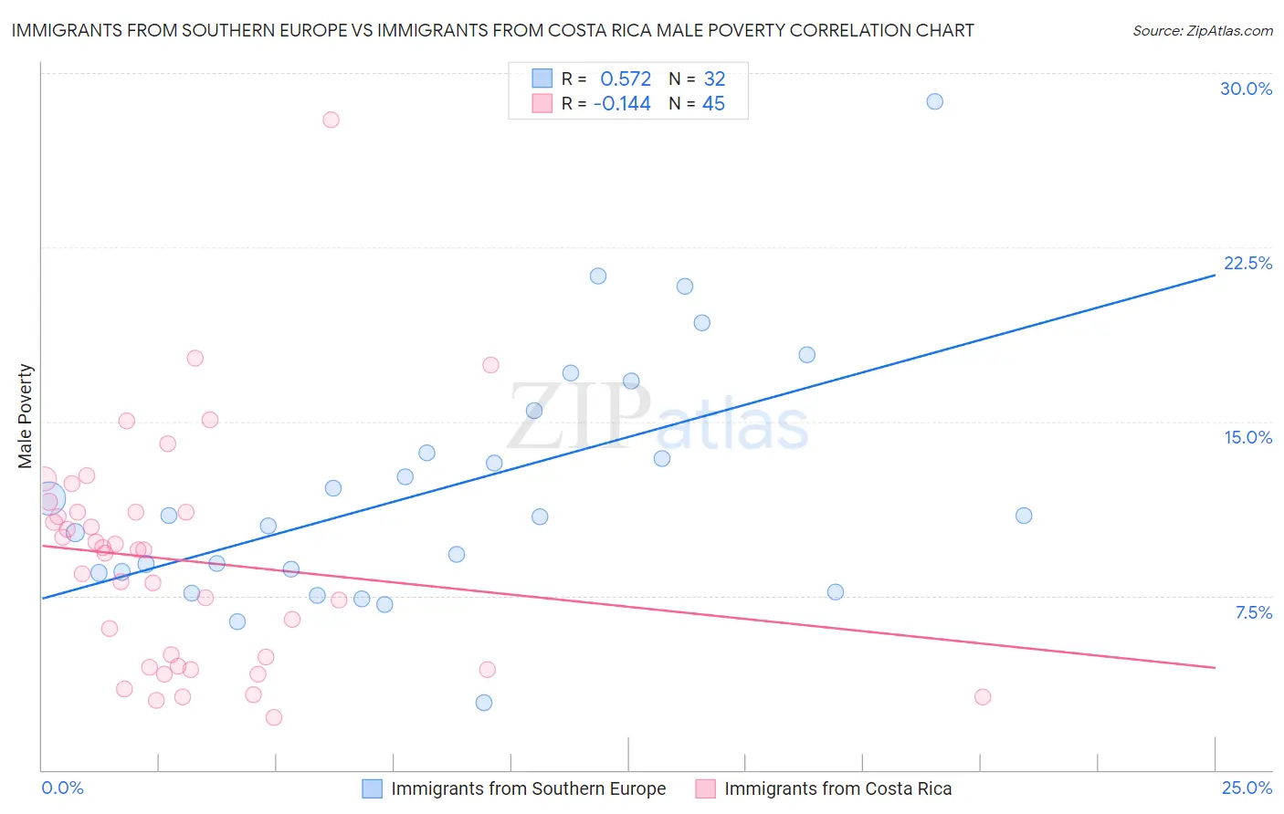 Immigrants from Southern Europe vs Immigrants from Costa Rica Male Poverty