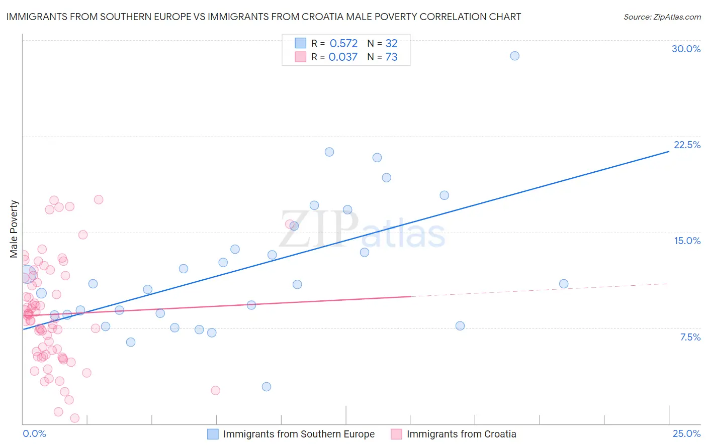 Immigrants from Southern Europe vs Immigrants from Croatia Male Poverty