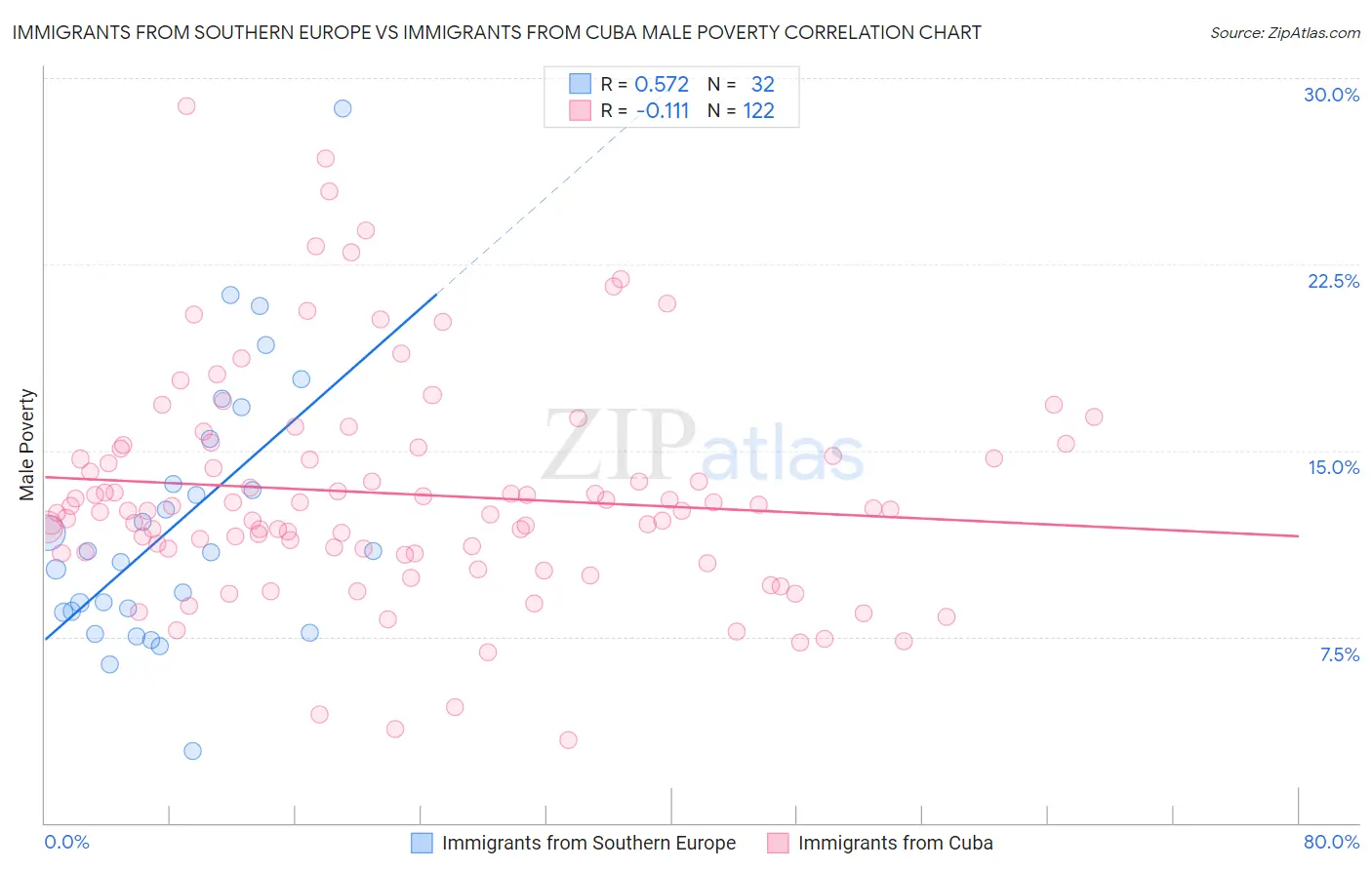 Immigrants from Southern Europe vs Immigrants from Cuba Male Poverty