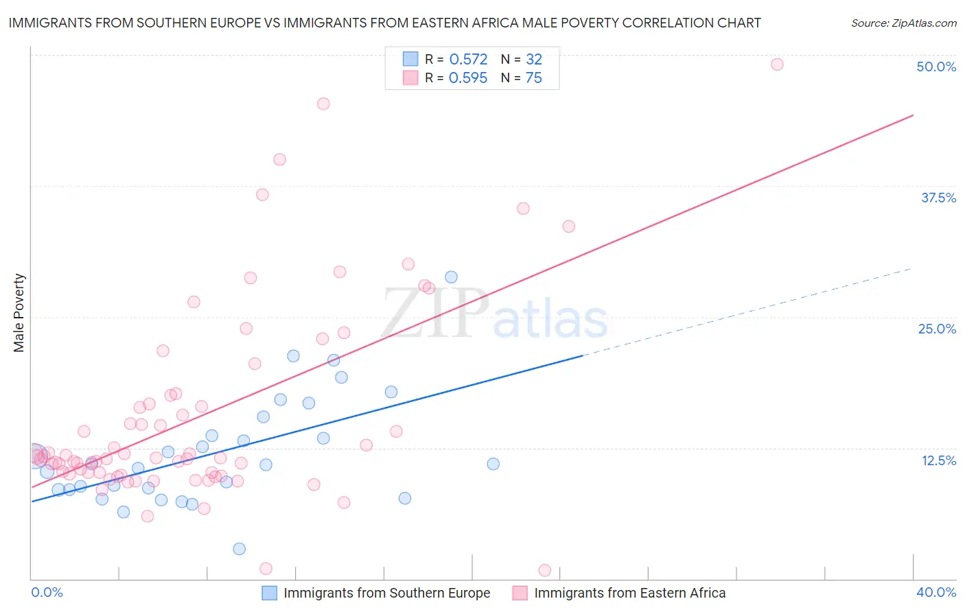 Immigrants from Southern Europe vs Immigrants from Eastern Africa Male Poverty