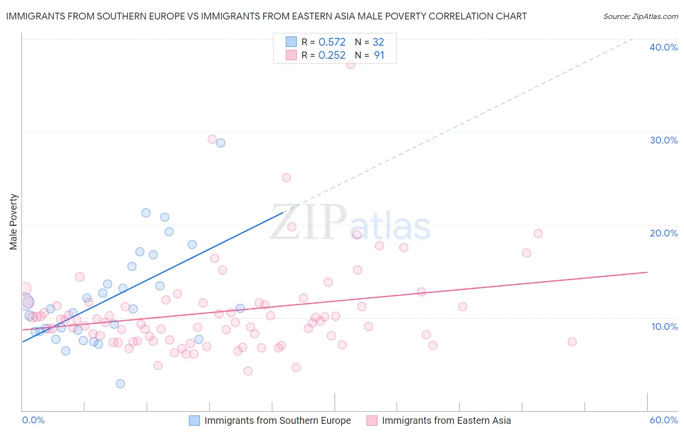 Immigrants from Southern Europe vs Immigrants from Eastern Asia Male Poverty