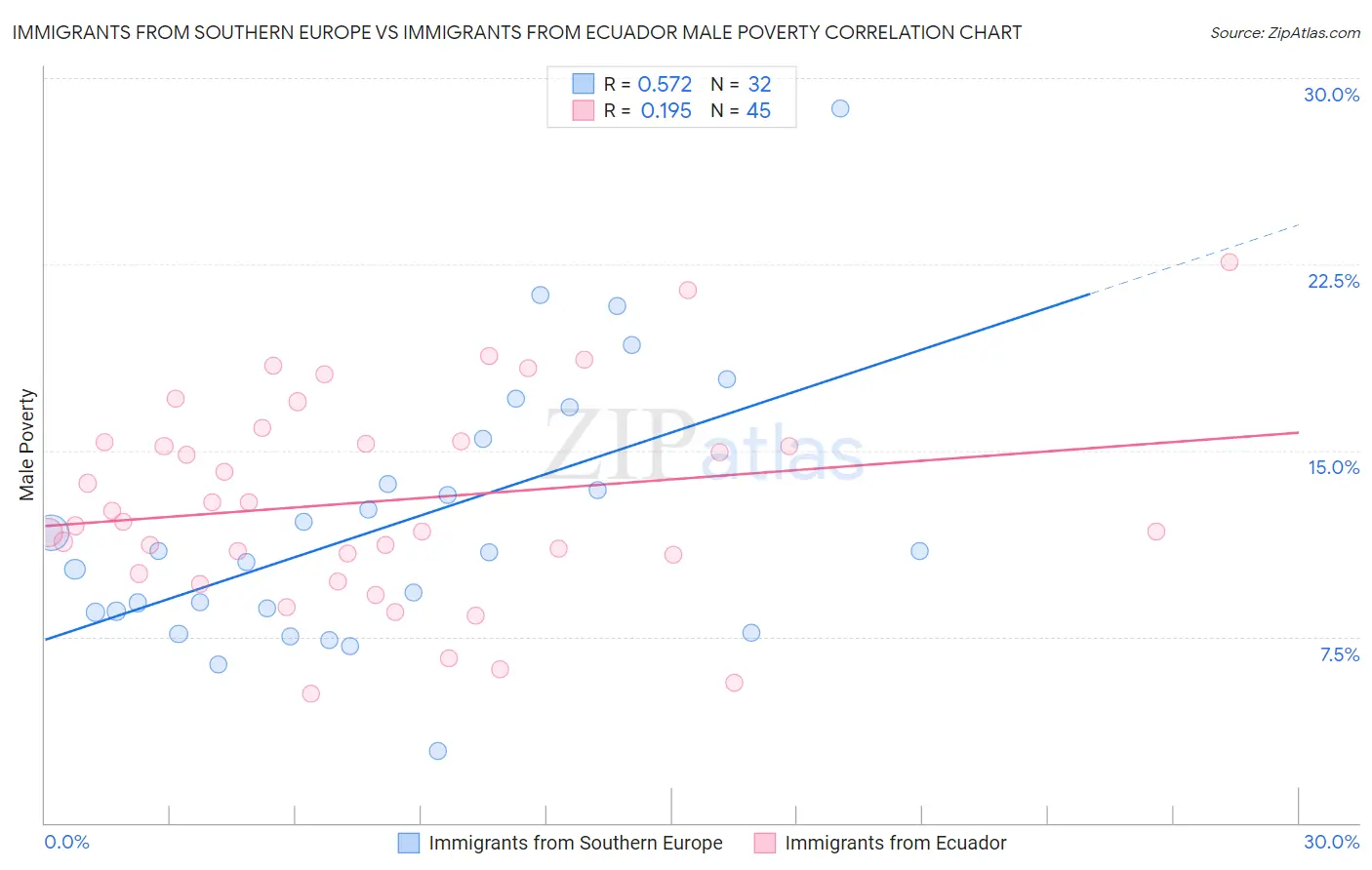 Immigrants from Southern Europe vs Immigrants from Ecuador Male Poverty