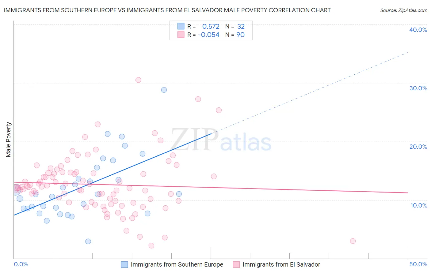 Immigrants from Southern Europe vs Immigrants from El Salvador Male Poverty