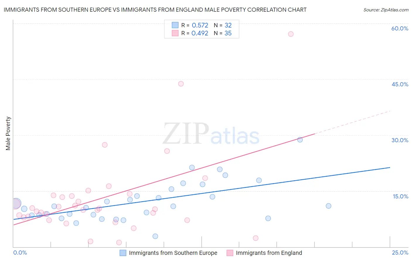 Immigrants from Southern Europe vs Immigrants from England Male Poverty