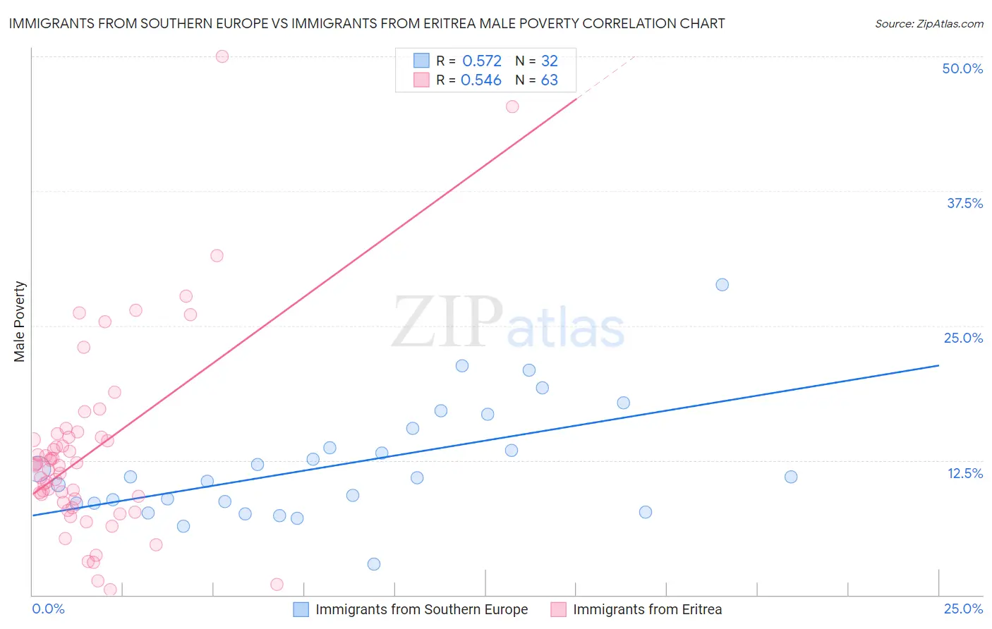 Immigrants from Southern Europe vs Immigrants from Eritrea Male Poverty