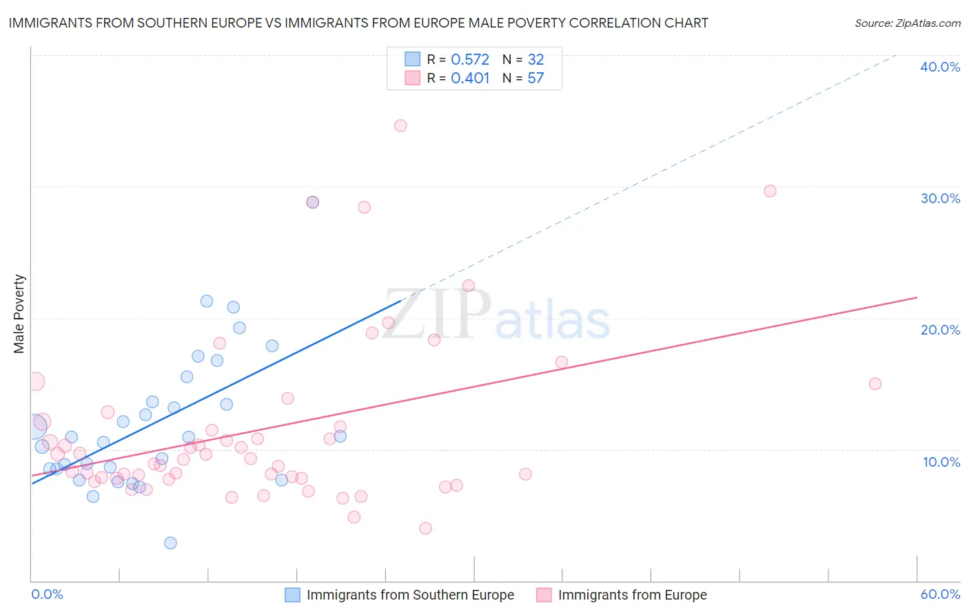 Immigrants from Southern Europe vs Immigrants from Europe Male Poverty