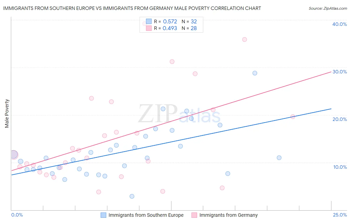 Immigrants from Southern Europe vs Immigrants from Germany Male Poverty
