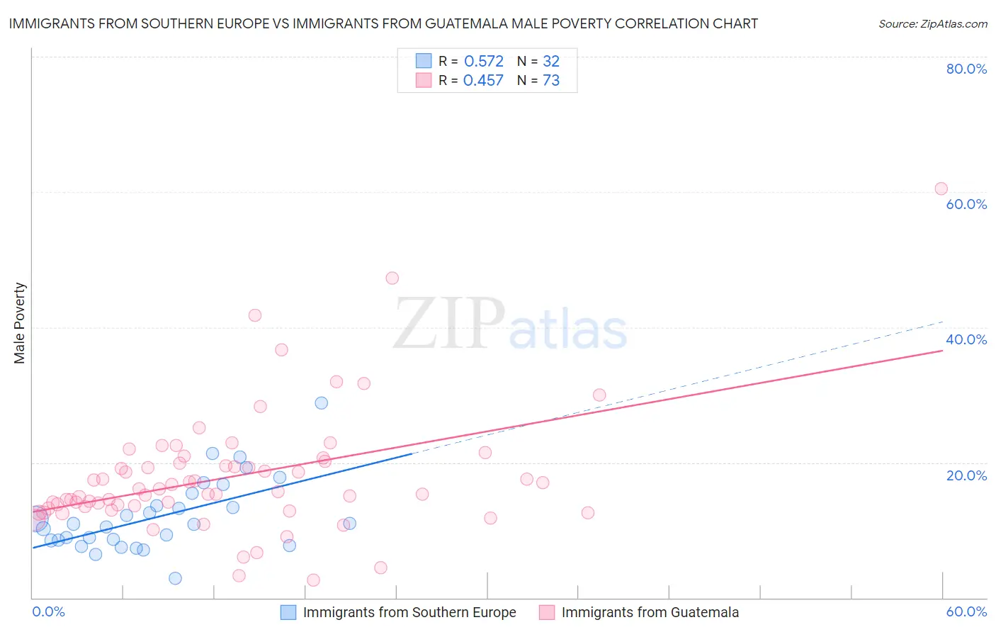 Immigrants from Southern Europe vs Immigrants from Guatemala Male Poverty