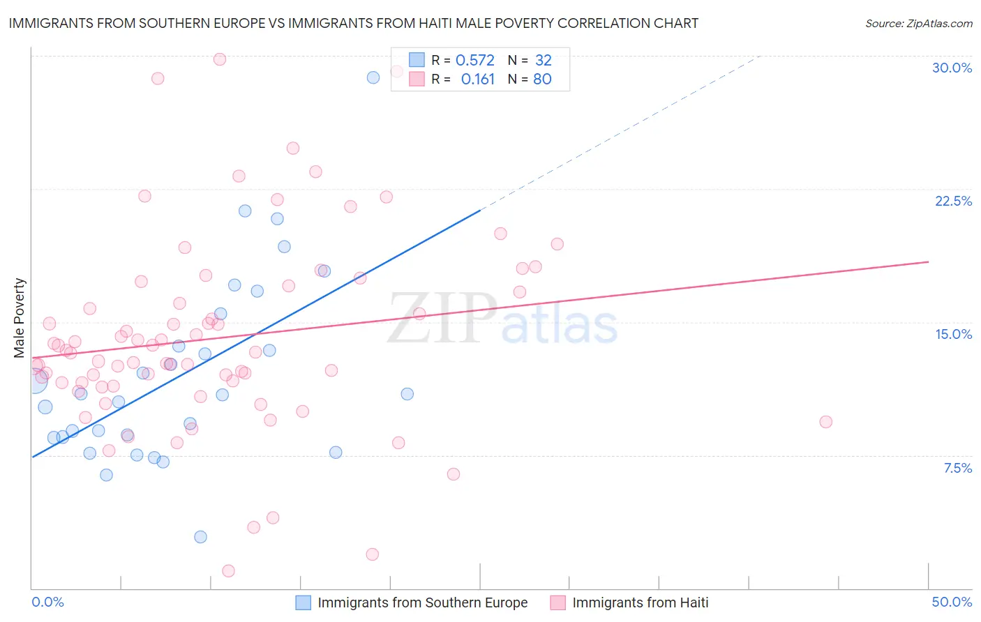 Immigrants from Southern Europe vs Immigrants from Haiti Male Poverty