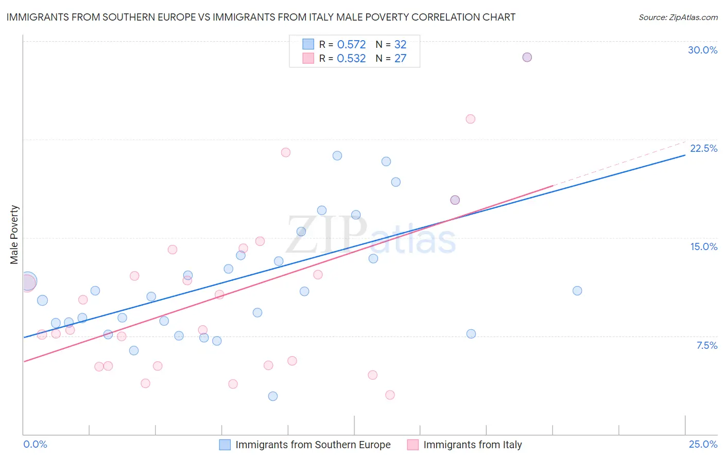 Immigrants from Southern Europe vs Immigrants from Italy Male Poverty