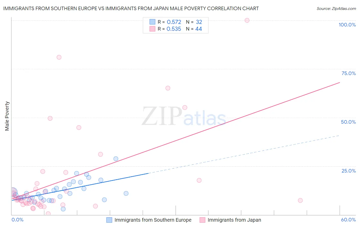 Immigrants from Southern Europe vs Immigrants from Japan Male Poverty