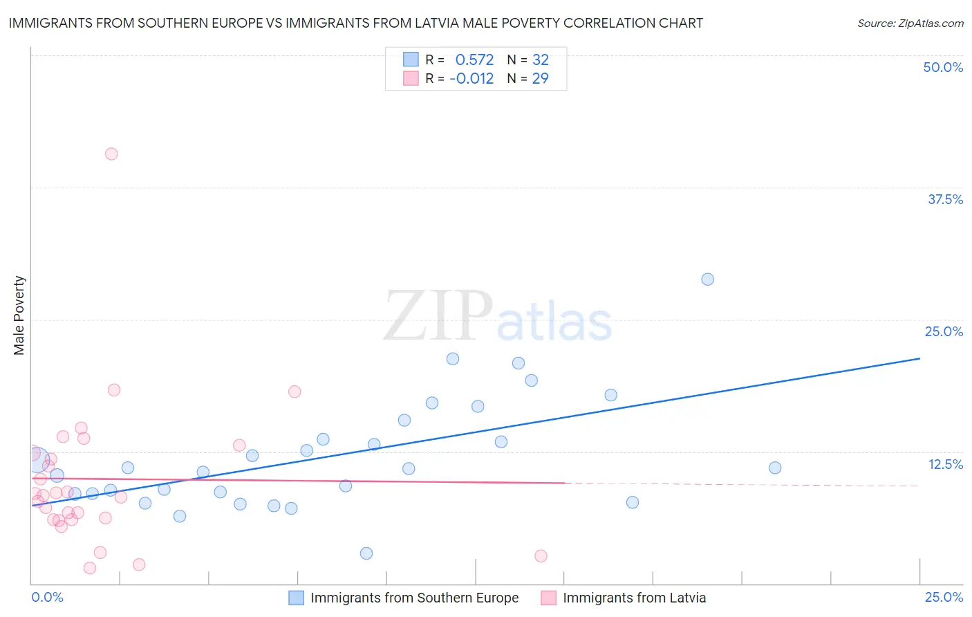 Immigrants from Southern Europe vs Immigrants from Latvia Male Poverty