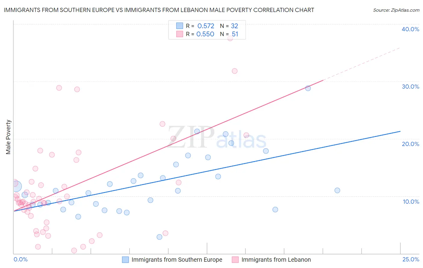 Immigrants from Southern Europe vs Immigrants from Lebanon Male Poverty