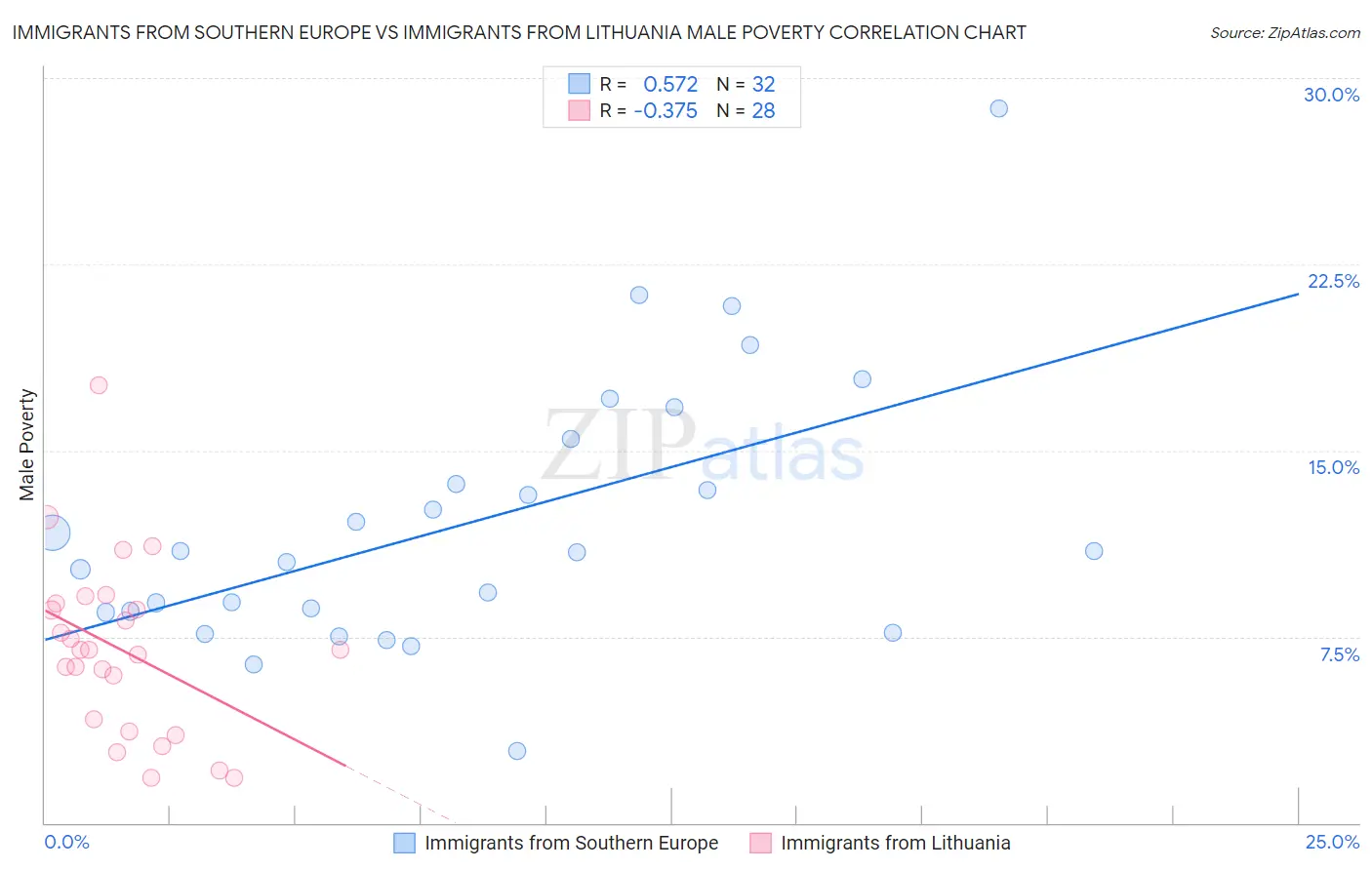 Immigrants from Southern Europe vs Immigrants from Lithuania Male Poverty