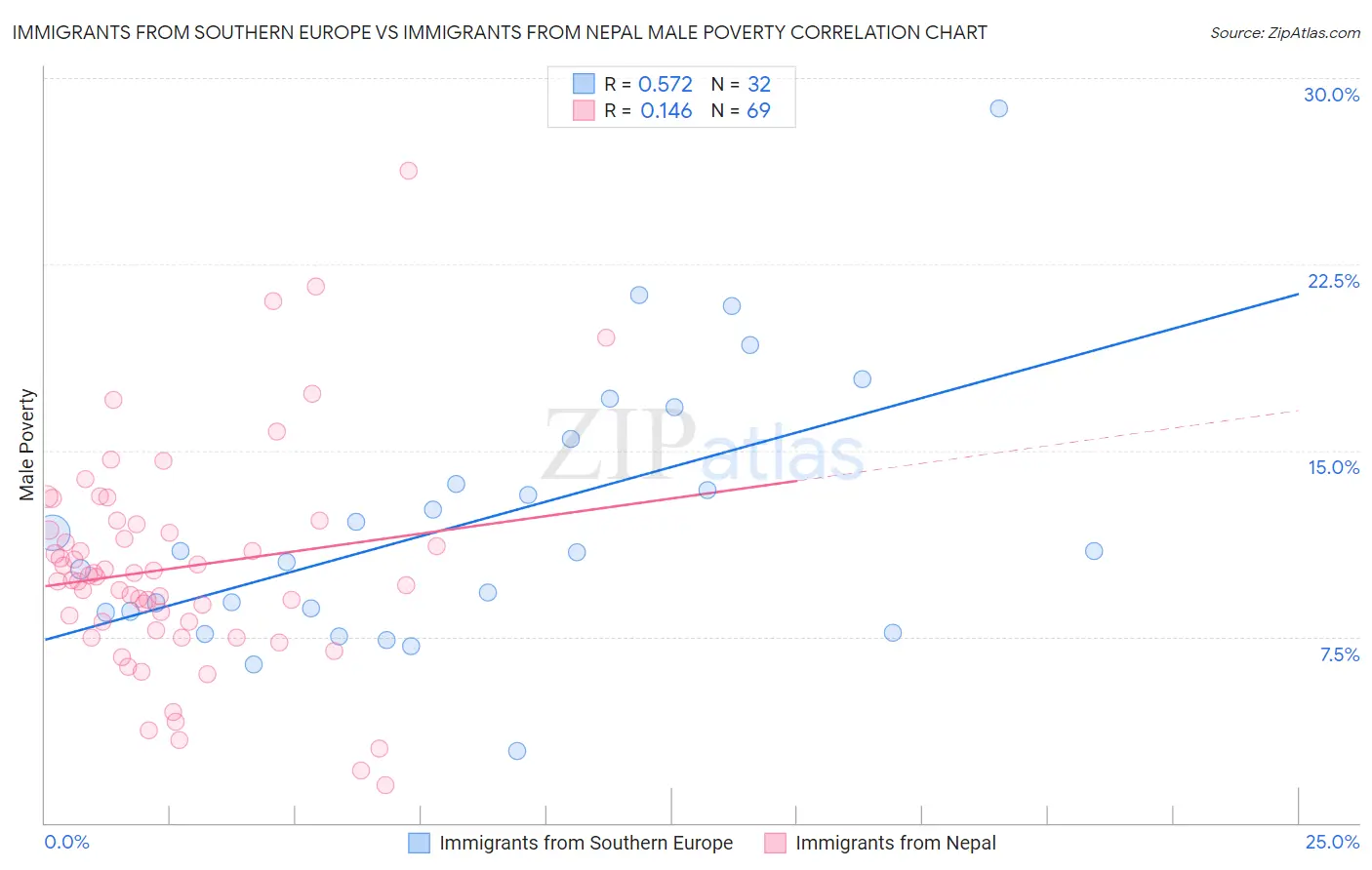 Immigrants from Southern Europe vs Immigrants from Nepal Male Poverty