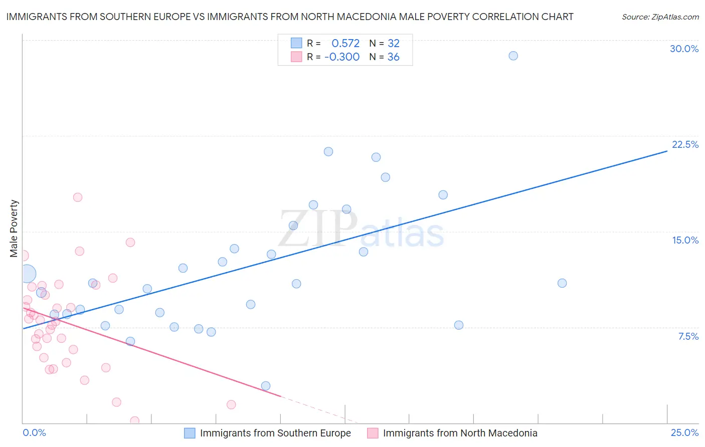 Immigrants from Southern Europe vs Immigrants from North Macedonia Male Poverty