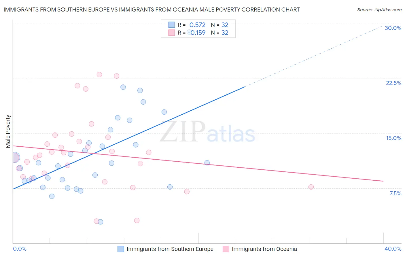 Immigrants from Southern Europe vs Immigrants from Oceania Male Poverty