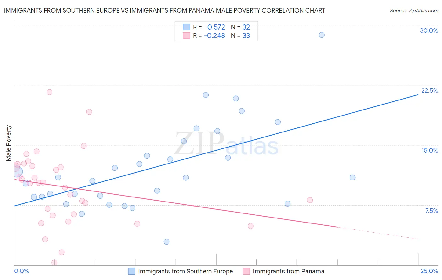 Immigrants from Southern Europe vs Immigrants from Panama Male Poverty