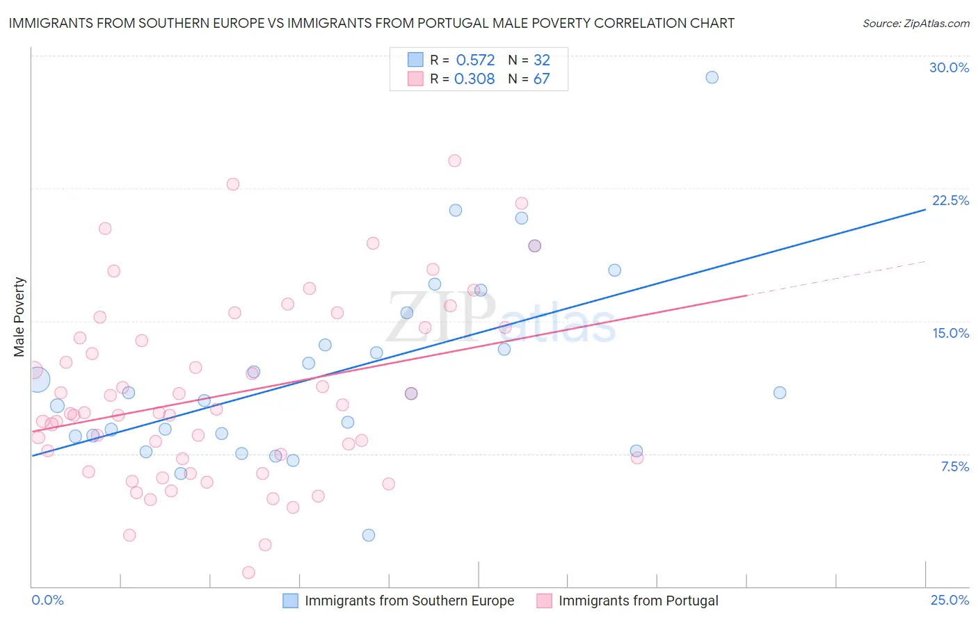 Immigrants from Southern Europe vs Immigrants from Portugal Male Poverty