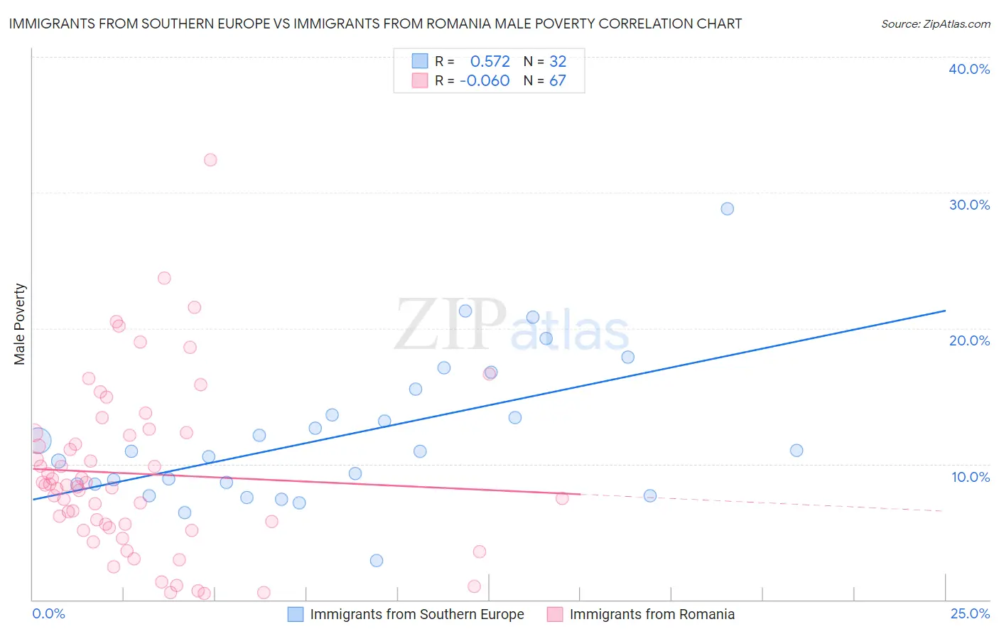 Immigrants from Southern Europe vs Immigrants from Romania Male Poverty