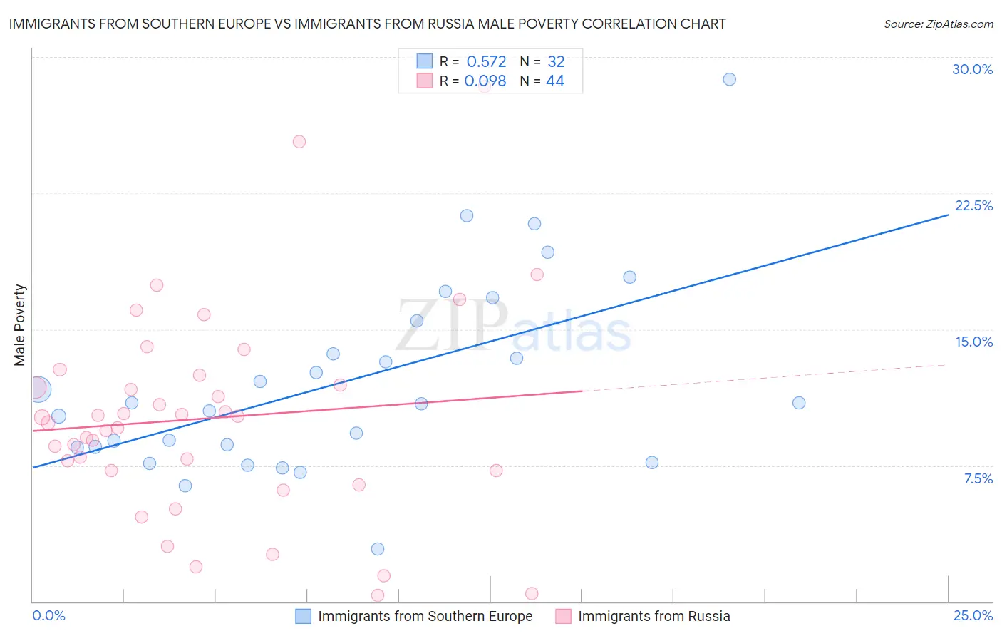 Immigrants from Southern Europe vs Immigrants from Russia Male Poverty