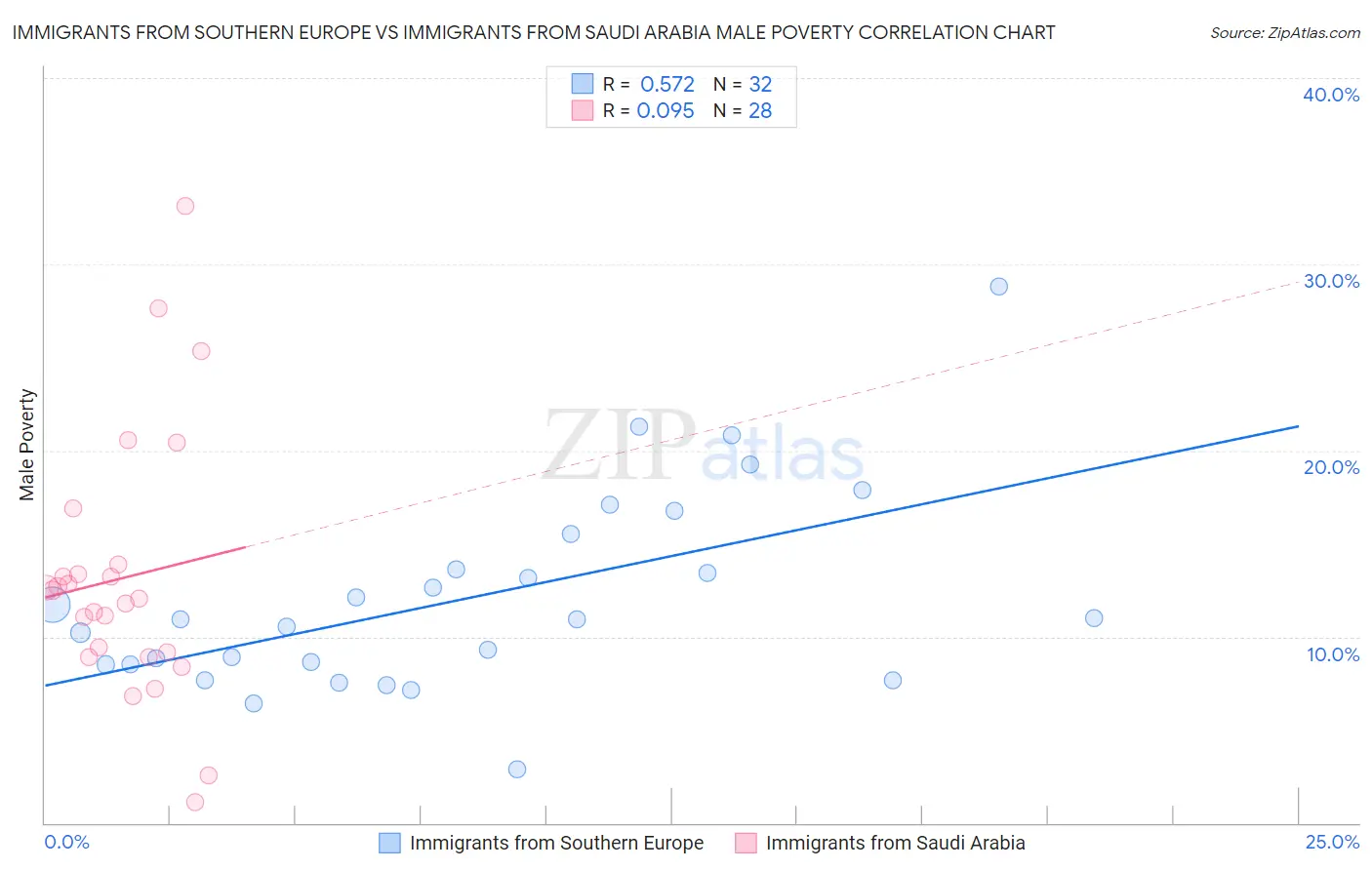 Immigrants from Southern Europe vs Immigrants from Saudi Arabia Male Poverty