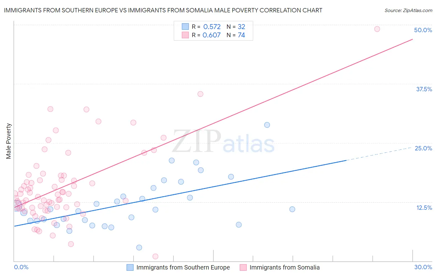 Immigrants from Southern Europe vs Immigrants from Somalia Male Poverty