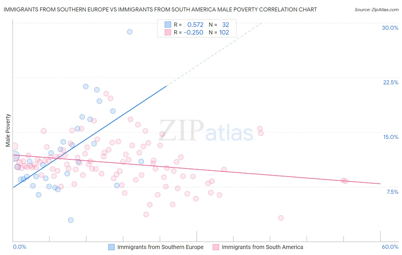 Immigrants from Southern Europe vs Immigrants from South America Male Poverty