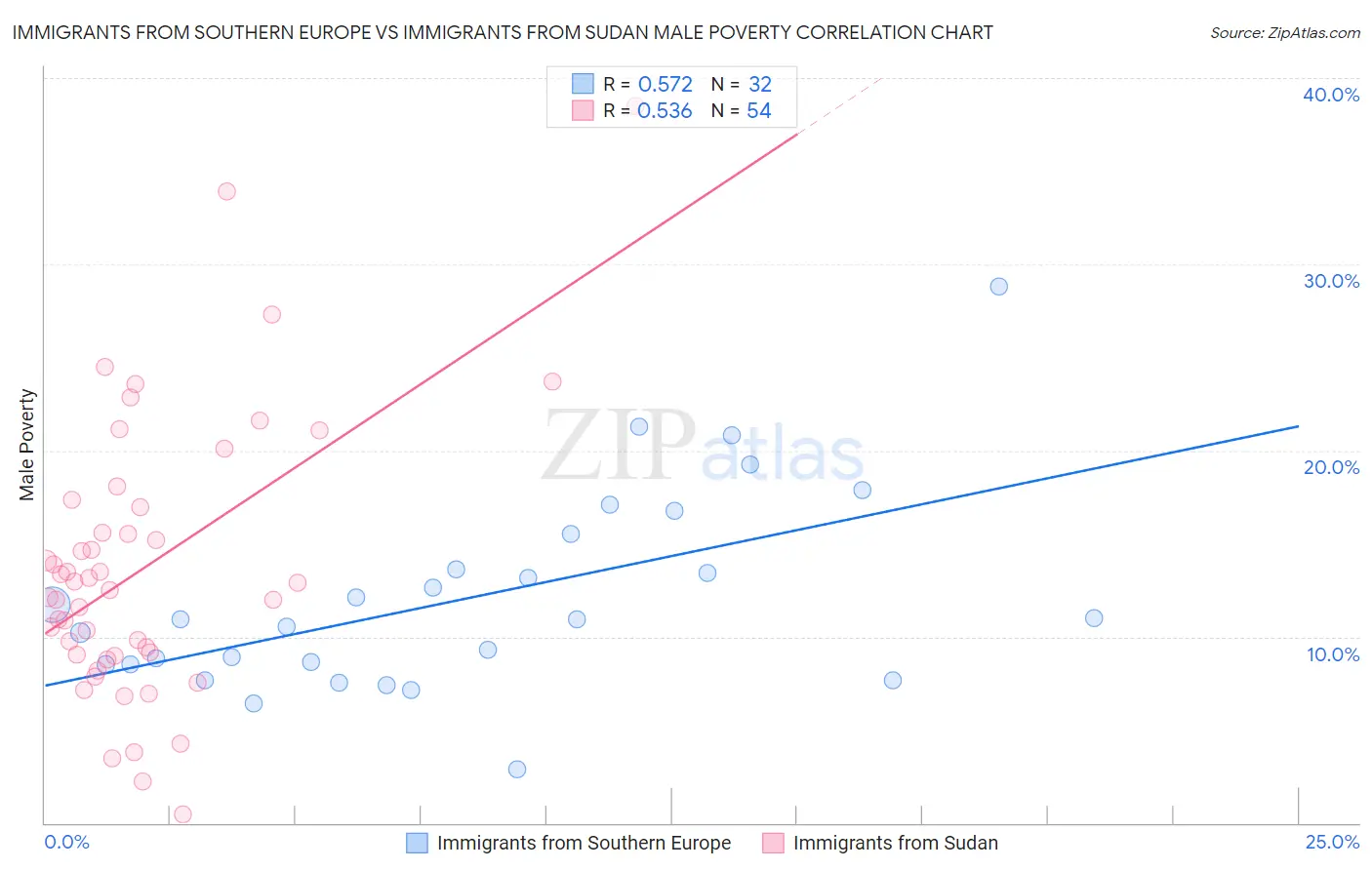 Immigrants from Southern Europe vs Immigrants from Sudan Male Poverty