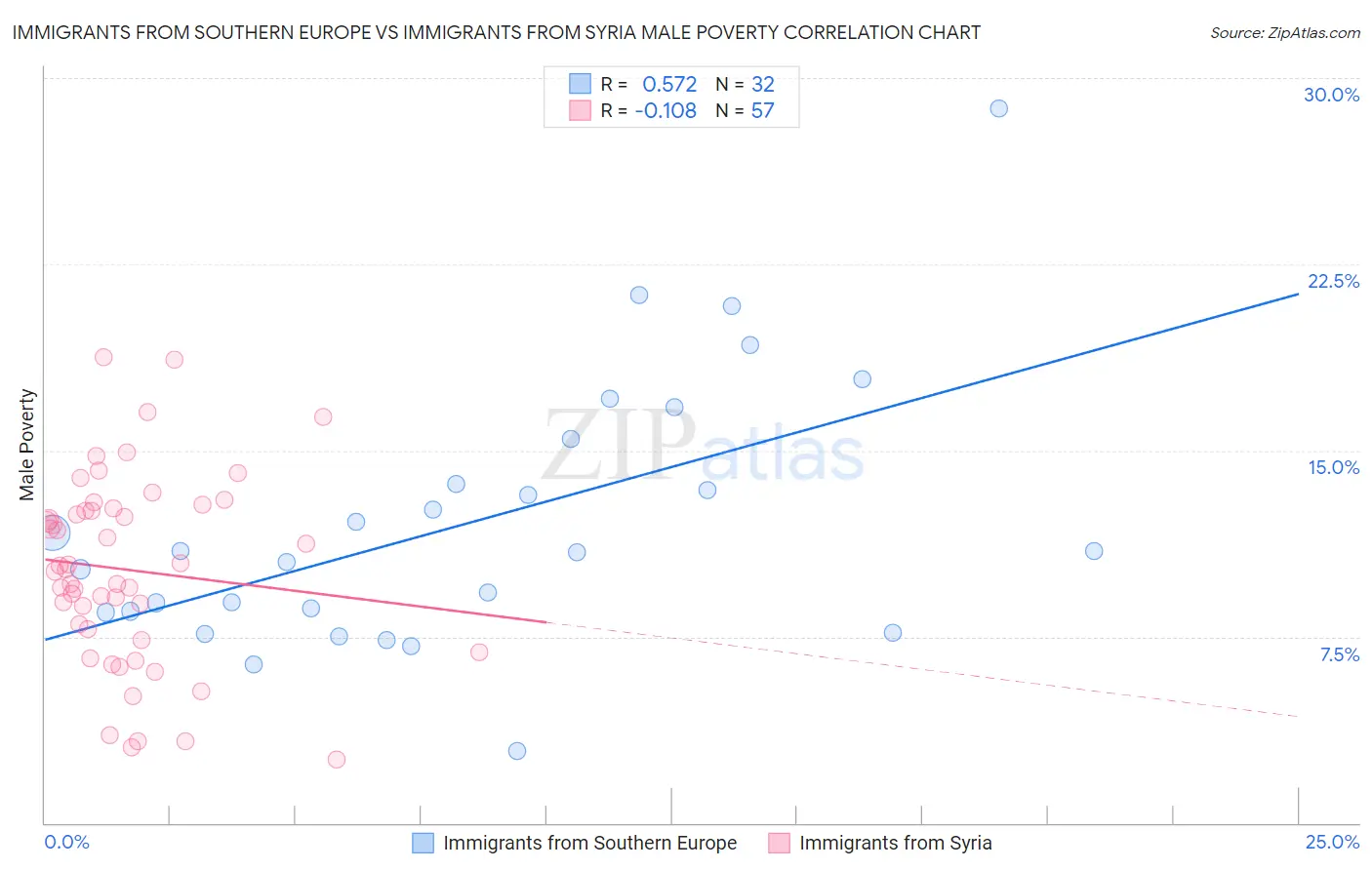 Immigrants from Southern Europe vs Immigrants from Syria Male Poverty