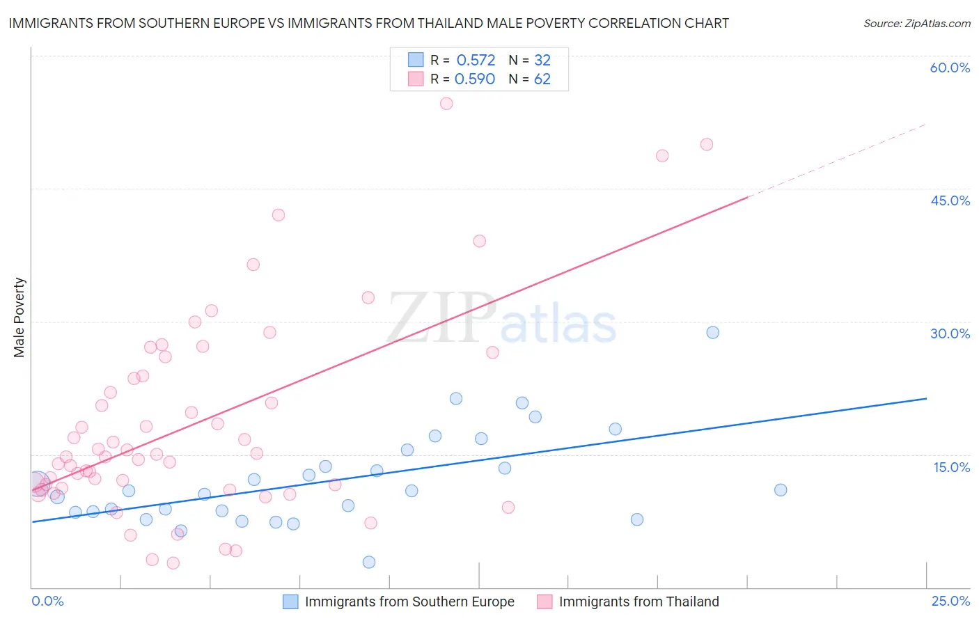 Immigrants from Southern Europe vs Immigrants from Thailand Male Poverty