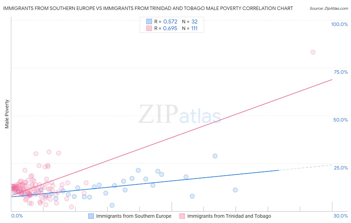 Immigrants from Southern Europe vs Immigrants from Trinidad and Tobago Male Poverty