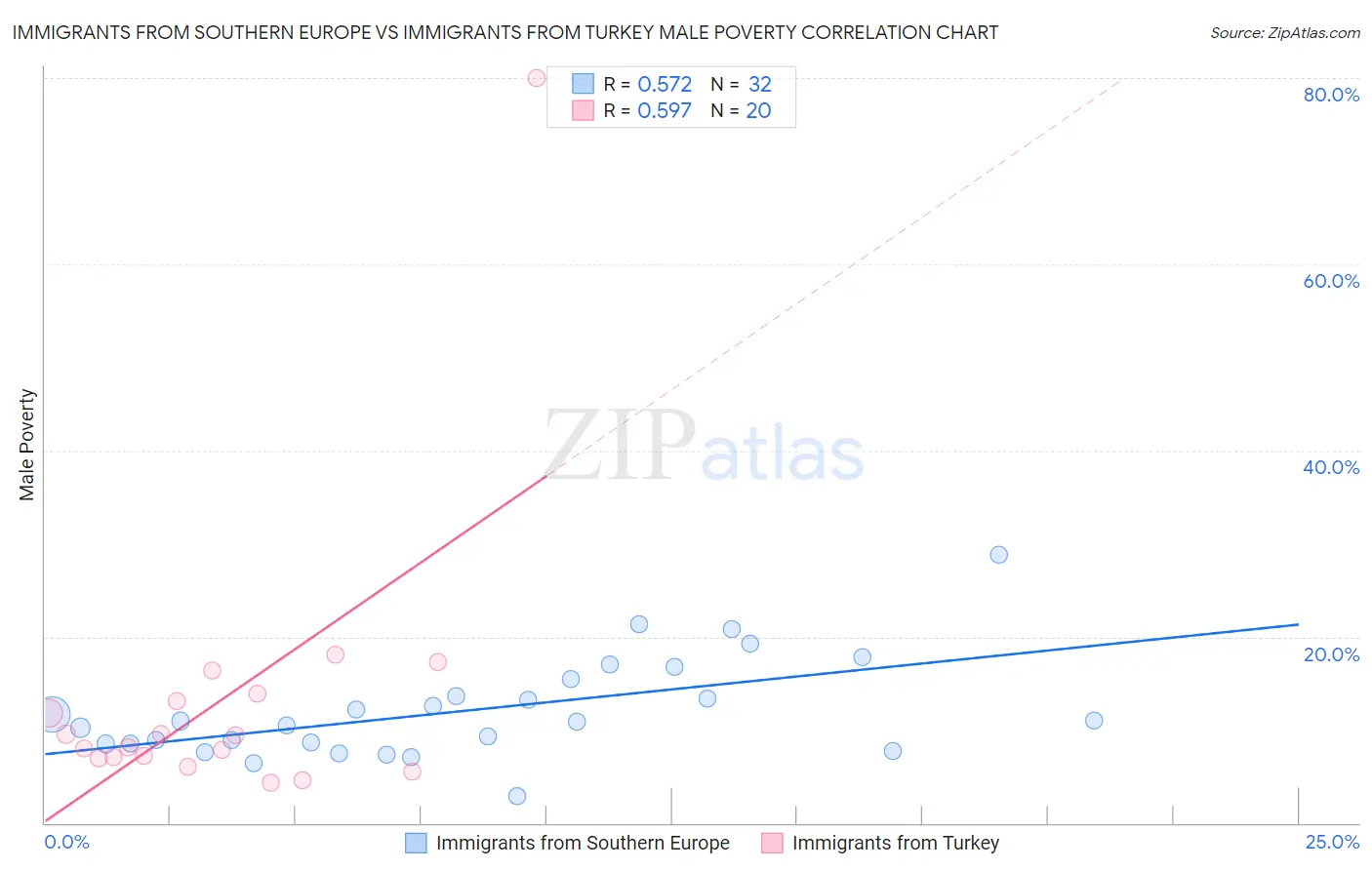 Immigrants from Southern Europe vs Immigrants from Turkey Male Poverty