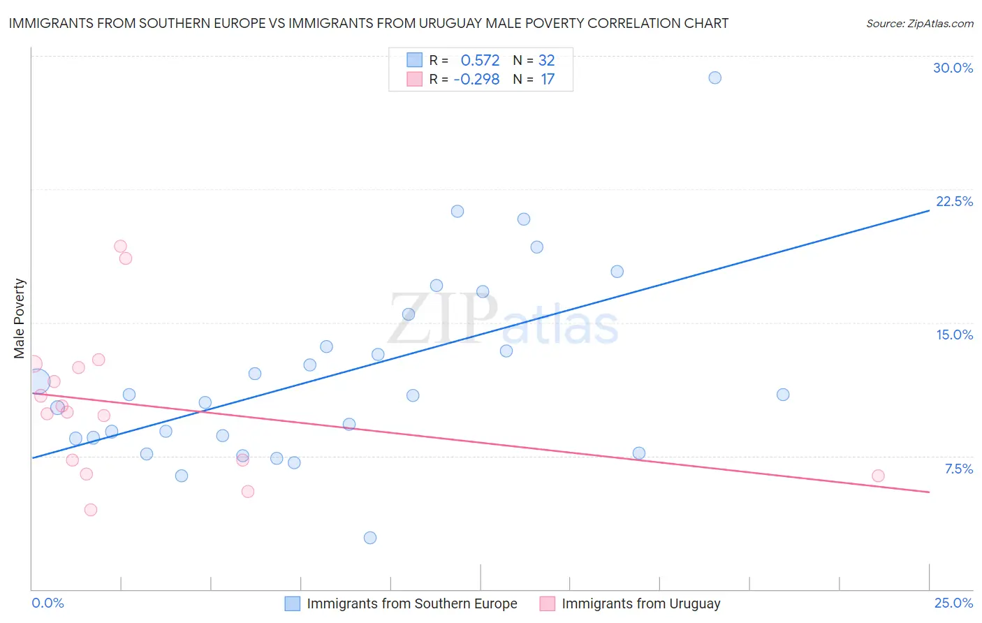 Immigrants from Southern Europe vs Immigrants from Uruguay Male Poverty