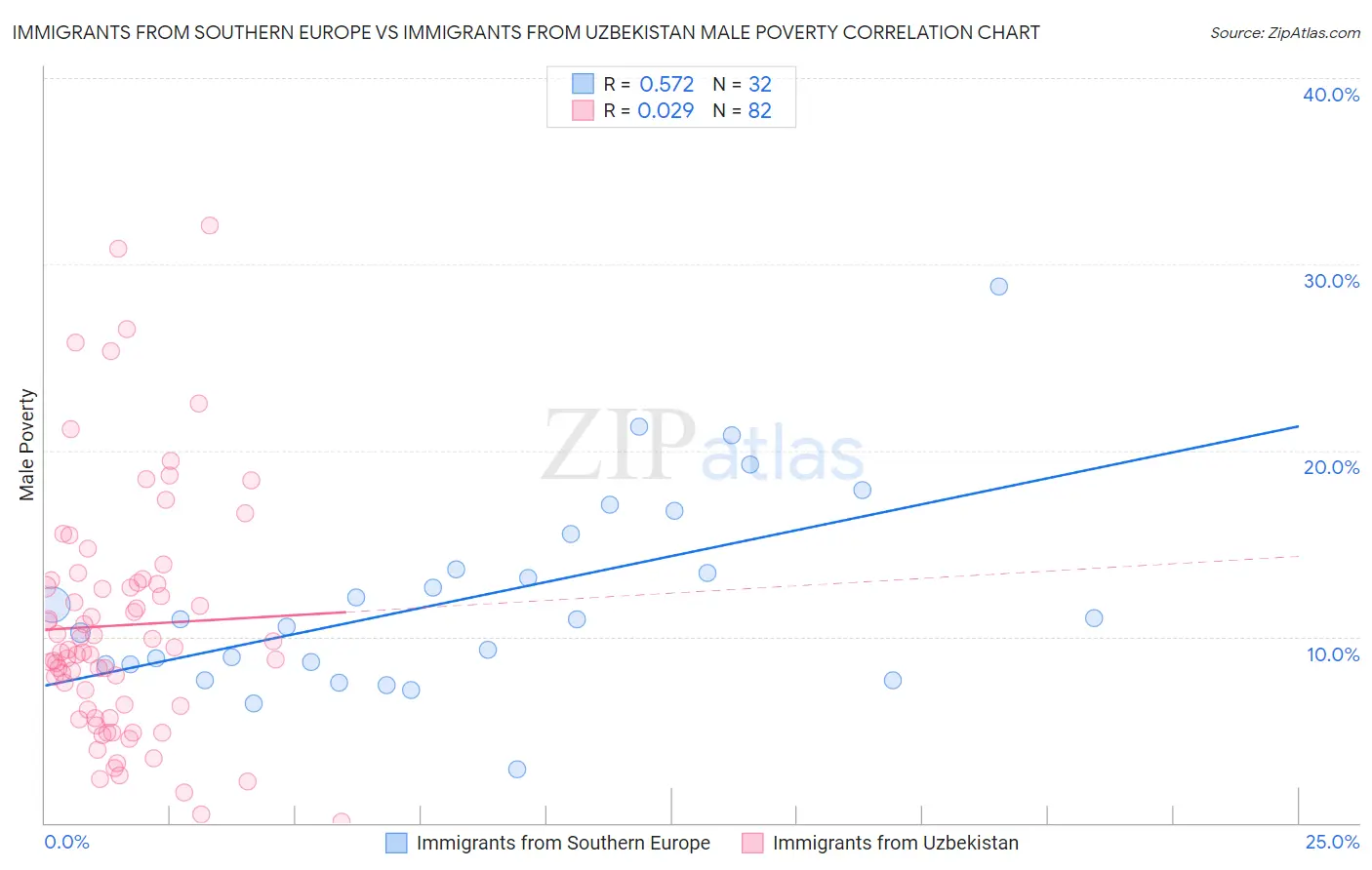 Immigrants from Southern Europe vs Immigrants from Uzbekistan Male Poverty